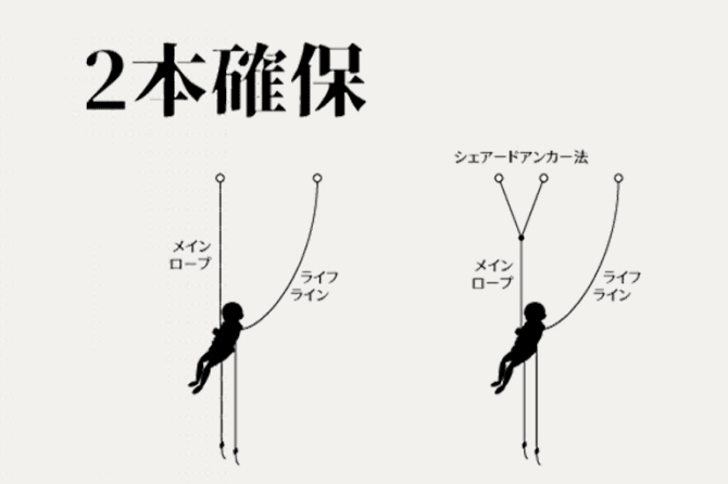 【2本確保 】①メインロープとライフライン ②シェードアンカー法